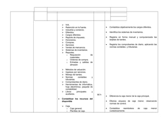  IVA.
 Retención en la fuente.
 Industria y comercio.
 Diferidos.
 Cargos diferidos.
 Reporte de impuesto.
 Honorarios.
 Compras.
 Servicios
 Ventas de mercancía.
 Sistemas de inventarios.
 Reportes.
o Requisición de
materiales
o Ordenes de compra.
o Entradas y salidas de
almacén
 Métodos de valuación.
 Ingresos por servicios.
 Manejo de kardex.
 Normas contables y
tributarias.
 Comprobantes de diario.
 Herramientas de informática,
hoja electrónica, paquete de
contabilidad.
 Libros principales y
auxiliares.
• Contabilizar los recursos del
disponible
 Caja
o Caja general.
o Planillas de caja.
60 h
• Contabiliza objetivamente los cargos diferidos.
• Identifica los sistemas de inventarios.
• Registra en forma manual y computarizada las
tarjetas de kardex.
• Registra los comprobantes de diario, aplicando las
normas contables y tributarias
• Diferencia la caja menor de la caja principal.
• Efectúa arqueos de caja menor, observando
normas de control.
• Contabiliza reembolsos de caja menor
cuidadosamente.
 