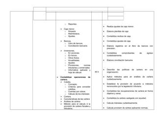 o Reportes.
 Caja menor.
o Arqueos
o Reembolsos.
o Ajustes.
 Bancos.
o Libro de bancos.
o Conciliación bancaria.
 Inversiones.
o En acciones.
o En bonos.
o Otros títulos
o Anualidades.
o Ajustes
o Provisiones, normas
tributarias y comerciales
o Informática aplicada y
hoja de cálculo
• Contabilizar operaciones de
cartera.
 Crédito.
o Concepto.
o Criterios para conceder
créditos.
o Cuentas por cobrar.
o Cálculo de los intereses
 Cartera.
 Características de las cartera
 Análisis de cartera
 Método para el cálculo d la
provisión de cartera fiscales y
tributaros.
40 h
• Realiza ajustes de caja menor.
• Elabora planillas de caja
• Contabiliza recibos de caja.
• Contabiliza ajustes de caja.
• Elabora registros en el libro de bancos con
precisión.
• Contabiliza comprobantes de egreso
cuidadosamente.
• Elabora conciliación bancaria
• Describe las políticas de cartera en una
organización.
• Aplica métodos para en análisis de cartera
cuidadosamente.
• Establece la provisión de acuerdo a métodos
reconocidos por la legislación tributaria.
• Contabiliza las recuperaciones de cartera en forma
objetiva y veraz.
• Contabiliza la cartera castigada con equidad.
• Calcula intereses cuidadosamente.
• Calcula provisión de cartera aplicando normas.
 