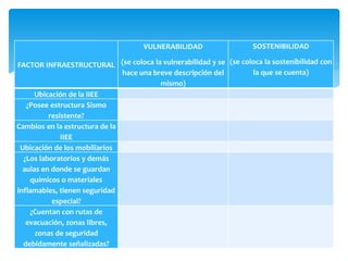 FACTOR INFRAESTRUCTURAL
VULNERABILIDAD
(se coloca la vulnerabilidad y se
hace una breve descripción del
mismo)
SOSTENIBILIDAD
(se coloca la sostenibilidad con
la que se cuenta)
Ubicación de la IIEE
¿Posee estructura Sismo
resistente?
Cambios en la estructura de la
IIEE
Ubicación de los mobiliarios
¿Los laboratorios y demás
aulas en donde se guardan
químicos o materiales
inflamables, tienen seguridad
especial?
¿Cuentan con rutas de
evacuación, zonas libres,
zonas de seguridad
debidamente señalizadas?
 