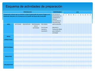 PREPARACION RESPONSABLE 2013
Comprende acciones que se orientan a evitar la generación de nuevos riesgos en la
Institución Educativa, en el contexto de la Gestión del Desarrollo Sostenible
(SE COLOCA EL
RESPONSABLE DE
COORDINAR EL
ÁREA DE
ACTIVIDADES DE
PREPARACIÓN)
E F M A M J J A S O N D
AREA ACTIVIDAD DESCRIPCION RESPONSABLE
DE LA
ACTIVIDAD
RECURSOS
(con lo que
cuentan y
necesitan)
ARTICULACIÓN
(persona o
Institución aliada
para realizar la
actividad)
INFRA
ESTRUCTURAL
INSTITUCIONAL
EDUCATIVO
ORGANIZATIVO
Esquema de actividades de preparación
 