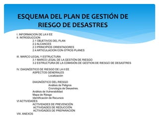 ESQUEMA DEL PLAN DE GESTIÓN DE
RIESGO DE DESASTRES
I. INFORMACION DE LA II EE
II. INTRODUCCION
2.1 OBJETIVOS DEL PLAN
2.2 ALCANCES
2.3 PRINCIPIOS ORIENTADORES
2.4 ARTICULACION CON OTROS PLANES
III. MARCO LEGAL Y ESTRUCTURA
3.1 MARCO LEGAL DE LA GESTIÓN DE RIESGO
3.2 ESTRUCTURA DE LA COMISIÓN DE GESTION DE RIESGO DE DESASTRES
IV. DIAGNÓSTICO DE RIESGO DE LA II EE
ASPECTOS GENERALES
Localización
DIAGNÓSTICO DEL RIESGO
Análisis de Peligros
Cronología de Desastres.
Análisis de Vulnerabilidad
Mapa de Riesgo
Identificación de Recursos
VI ACTIVIDADES
ACTIVIDADES DE PREVENCIÓN
ACTIVIDADES DE REDUCCIÓN
ACTIVIDADES DE PREPARACIÓN
VIII. ANEXOS
 