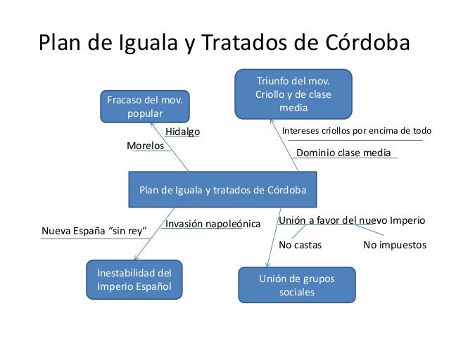 Plan de iguala y tratados de córdoba