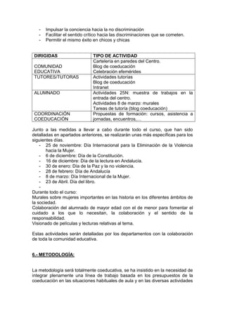 - Impulsar la conciencia hacia la no discriminación
- Facilitar el sentido crítico hacia las discriminaciones que se cometen.
- Permitir el mismo éxito en chicos y chicas
DIRIGIDAS TIPO DE ACTIVIDAD
COMUNIDAD
EDUCATIVA
Cartelería en paredes del Centro.
Blog de coeducación
Celebración efemérides
TUTORES/TUTORAS Actividades tutorías
Blog de coeducación
Intranet
ALUMNADO Actividades 25N: muestra de trabajos en la
entrada del centro.
Actividades 8 de marzo: murales
Tareas de tutoría (blog coeducación)
COORDINACIÓN
COEDUCACIÓN
Propuestas de formación: cursos, asistencia a
jornadas, encuentros,…
Junto a las medidas a llevar a cabo durante todo el curso, que han sido
detalladas en apartados anteriores, se realizarán unas más específicas para los
siguientes días.
- 25 de noviembre: Día Internacional para la Eliminación de la Violencia
hacia la Mujer.
- 6 de diciembre: Día de la Constitución.
- 16 de diciembre: Día de la lectura en Andalucía.
- 30 de enero: Día de la Paz y la no violencia.
- 28 de febrero: Día de Andalucía
- 8 de marzo: Día Internacional de la Mujer.
- 23 de Abril. Día del libro.
-
Durante todo el curso:
Murales sobre mujeres importantes en las historia en los diferentes ámbitos de
la sociedad.
Colaboración del alumnado de mayor edad con el de menor para fomentar el
cuidado a los que lo necesitan, la colaboración y el sentido de la
responsabilidad.
Visionado de películas y lecturas relativas al tema.
Estas actividades serán detalladas por los departamentos con la colaboración
de toda la comunidad educativa.
6.- METODOLOGÍA:
La metodología será totalmente coeducativa, se ha insistido en la necesidad de
integrar plenamente una línea de trabajo basada en los presupuestos de la
coeducación en las situaciones habituales de aula y en las diversas actividades
 