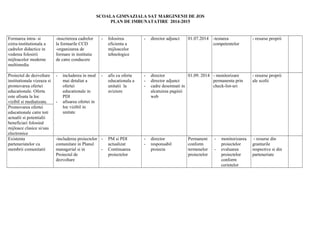 SCOALA GIMNAZIALA SAT MARGINENII DE JOS
PLAN DE IMBUNATATIRE 2014-2015
Formarea intra- si
extra-institutionala a
cadrelor didactice in
vederea folosirii
mijloacelor moderne
multimedia
-inscriereea cadrelor
la formarile CCD
-organizarea de
formare in institutie
de catre conducere
- folosirea
eficienta a
mijloacelor
tehnologice
- director adjunct 01.07.2014 -testarea
competentelor
- resurse proprii
Proiectul de dezvoltare
institutionala vizeaza si
promovarea ofertei
educationale. Oferta
este afisata la loc
vizibil si mediatizata.
- includerea in mod
mai detaliat a
ofertei
educationale in
PDI
- afisarea ofertei in
loc vizibil in
unitate
- afis cu oferta
educationala a
unitatii la
aviziere
- director
- director adjunct
- cadre desemnati in
alcatuirea paginii
web
01.09. 2014 - monitorizare
permanenta prin
check-list-uri
- resurse proprii
ale scolii
Promovarea ofertei
educationale catre toti
actualii si potentialii
beneficiari folosind
mijloace clasice si/sau
electronice
Existenta
parteneriatelor cu
membrii comunitatii
-includerea proiectelor
comunitare in Planul
managerial si in
Proiectul de
dezvoltare
- PM si PDI
actualizat
- Continuarea
proiectelor
- director
- responsabil
proiecte
Permanent
conform
termenelor
proiectelor
- monitorizarea
proiectelor
- evaluarea
proiectelor
conform
cerintelor
- resurse din
granturile
respective si din
parteneriate
 
