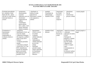 SCOALA GIMNAZIALA SAT MARGINENII DE JOS
PLAN DE IMBUNATATIRE 2014-2015
Existenţa procedurilor
de colectare a feed-
back-ului din partea
elevilor şi a altor factori
interesaţi interni şi
externi
- actualizarea
chestionarelor
existente
- elaborarea unir noi
chestionare
- organizarea de
sedinte,
workshopuri
pentru parinti,
elevi, cadre, si alti
factori interesati
interni si externi
- feed-back cu
referire la toate
aspectele de
functionare a unitatii
si de asigurare a
calitatii
- membrii
Consiliului de
adminsitratie
- membrii CEAC
Anual pana
la sf lunii
ianuarie a
anului
scolar
respectiv
- chestionare
- fise de
monitorizare
- procese verbale
- resurse proprii
Constituirea si
functionarea
structurilor
responsabile cu
evaluarea interna a
calitatii
-asigurarea
functionarii CEAC pe
nivel de unitate
-elaborarea Strategiei
de asigurare a calitatii
pana in anul 2014
inclusiv
-evaluarea periodica
anuala
-solicitarea evaluarii
externe din 5 in 5 ani
2018 -identificarea
surselor de finantare
pentru activitatile
efecztuate de catre
membrii CEAC
- functionarea
CEAC oe nivel
de unitate
- evaluarea
calitatii educatiei
in unitate
- imbunatatirea
calitatii educatiei
pe nivel de
unitate
- feed-back
periodic asupra
tututor aspectelor
de functionare
pentru CA si
directori
- membrii CEAC
- director
-anual pana
in 10.10. a
fiecarui an
scolar
-raport de evaluare
-controale
efectuate de mebrii
CEAC
-Startegia de
asigurare a calitatii
in educatiei pe
nivel de unitate
-Rapoarte ale
CEAC si asupra
starii
invatamantului in
unitate
de director realizat
semestrial/anual
-resurse proprii si
buget
DIRECTOR:prof. Florescu Ciprian Responsabil CEAC:prof. Sima Florina
 