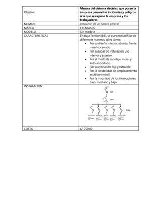 Objetivo
Mejora del sistema eléctrico que posee la
empresa para evitar incidentes y peligros
a la que se expone la empresa y los
trabajadores
NOMBRE Instalación de un Tablero general
MARCA TECNIASES
MODELO Sin modelo
CARACTERISTICAS En Baja Tensión (BT), se pueden clasificar de
diferentes maneras, tales como:
 Por su diseño interior: abierto, frente
muerto, cerrado.
 Por su lugar de instalación: uso
interior y exterior.
 Por el modo de montaje: mural y
auto-soportado.
 Por su ejecución: Fijo y extraíble.
 Por la posibilidad de desplazamiento:
estático y móvil.
 Por la magnitud de los interruptores:
bajo, mediano y bajo.
INSTALACION
COSTO s/. 700.00
 