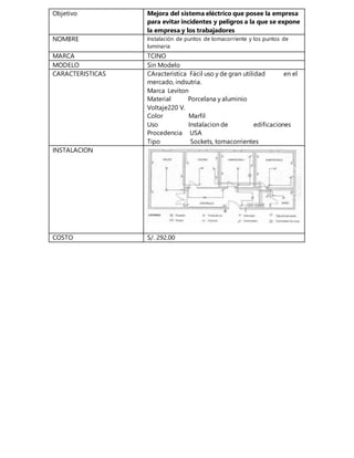 Objetivo Mejora del sistema eléctrico que posee la empresa
para evitar incidentes y peligros a la que se expone
la empresa y los trabajadores
NOMBRE Instalación de puntos de tomacorriente y los puntos de
luminaria
MARCA TCINO
MODELO Sin Modelo
CARACTERISTICAS CAracterística Fácil uso y de gran utilidad en el
mercado, indsutria.
Marca Leviton
Material Porcelana y aluminio
Voltaje220 V.
Color Marfil
Uso Instalacion de edificaciones
Procedencia USA
Tipo Sockets, tomacorrientes
INSTALACION
COSTO S/. 292.00
 