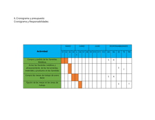 6. Cronograma y presupuesto
Cronograma y Responsabilidades:
Actividad
MAYO JUNIO JULIO RESPONSABILIDADES
S1 S2 S3 S4 S
5
S6 S7 S8 S9 S10 S11 S12 GG SG EE TE TM
Compra y pedido de las Gandolas
Metálicas
S A
Armar las Gandolas metálicas y
almacenamiento de las herramientas,
materiales y productos en las Gandolas
E
T
Compra las mesas de trabajo de acero
INOX
S A
Fijación de las mesas en las áreas de
trabajo
E T
 