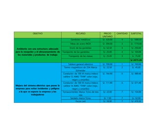 OBJETIVO RECURSO PRECIO
UNITARIO
CANTIDAD SUBTOTAL
Ambiente con una estructura adecuada
para la recepción y el almacenamiento de
los materiales y productos de trabajo
Gandolas metálicos S/. 420.00 4 S/. 1680.00
Mesa de acero INOX S/. 590.00 3 S/. 1770.00
Envió de las gandolas S/. 62.50 4 S/. 250.00
Transporte de las gandolas S/. 25.00 4 S/. 100.00
Transporte de las mesas S/. 25.00 3 S/. 75.00
S/.3875.00
Mejora del sistema eléctrico que posee la
empresa para evitar incidentes y peligros
a la que se expone la empresa y los
trabajadores
Tablero general eléctrico S/. 700.00 1 S/. 700.00
Termo magnéticos de 25A Marca
Schneider
S/. 22.50 2 S/. 45.00
Conductor de 100 M marca Indeco
calibre 12 AWG “THW” color (rojo,
negro y amarillo)
S/. 164.90 6 S/. 989.40
Conductor de 100 M marca Indeco
calibre 14 AWG “THW” color (rojo,
negro y amarillo)
S/. 111.90 6 S/. 671.40
Tomacorrientes Marca Tcino de tres
vías
S/. 22.00 7 S/. 154.00
Sockets marca Tcino S/. 7.50 7 S/. 52.50
Focos Led S/. 59.90 7 S/. 419.30
 