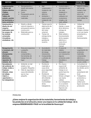 PROBLEMA
¿Cómo mejorar la organización de los materiales, herramientas de trabajo y
los productos en el almacén y tener una mejora en la calidad de trabajo de la
empresa REBOBINADOS ITALO en la localidad de Huancayo?
GESTION DIFICULTADES(SINTOMAS) CAUSAS PRONOSTICOS CONTROL AL
PRONOSTICOS
Implementación
y diseño del
sistema eléctrico
(Tablero
principal,
Tablero de
control y puntos
de iluminación y
toma-corrientes.
 Reorganización y
diseño del sistema
eléctrico.
 Costo.
 Presupuesto para la
compra de
materiales.
 Mal
conexionado e
instalación del
sistema
eléctrico.
 Ambiente y
espacio para la
instalación del
TG.
 Cortocircuitos y
sobretensión por
una mala
instalación a
causa del
cableado con
conductores
simples y de
mala calidad.
 Mejora y estética
del área de
trabajo y bajo
consumo y
ahorro de
energía y mejora
de la calidad de
trabajo
Construcción y
diseño de una
maquina
bobinadora para
los campos de
los motores
universales
(Licuadoras,
amoladoras. etc.
 Diseño y cálculo
sobre la máquina y
presupuesto para su
construcción.
 Materiales para su
construcción
 Tiempo para la
elaboración de
cada campo
del motor
universal.
 Tiempo de
entrega de los
trabajos y
pérdida de
usuarios.
 Pérdida de
clientes a causa
de la demora y
entrega de
trabajos.
 Mala calidad y
funcionamiento
de los equipos
eléctricos a
causa de un
bobinado
manual.
 Calidad de
trabajo.
 Entrega de
trabajos a tiempo
y con una buena
presentación y
correcto
funcionamiento.
Reorganización
e inventario del
almacén
(Componentes
eléctricos,
electrónicos,
repuestos de
motores. etc.)
 Área poco espaciosa
y pequeño.
 Artículos,
componentes y
herramientas de
trabajo fuera de
lugar.
 Acumulación
de materiales
de trabajo
innecesarios.
 Componentes
y artículos de
trabajo
inservibles.
 A causa de
objetos
acumulados que
son innecesarios
algunos
productos serán
obsoletos a
futuro.
 Orden y
organización de
productos,
materiales,
componentes
eléctricos y
electrónicos para
su uso y venta.
Remodelación
del ambiente de
trabajo (orden y
limpieza),
Almacén, áreas
de trabajo,
mejora y
capacitación a
los trabajadores)
 Ambiente en mal
estado y muy
acogedor (Pequeño).
 Falta de seguridad a
causa del ambiente
que es muy
pequeño.
 Perdida de
materiales a
causa de la
poca seguridad
del local.
 Perdida de
trabajo a causa
del ambiente
acogedor e
incomodidad
de los
trabajadores.
 Por el poco
espacio del
ambiente de
trabajo no se
podrá hacer los
trabajos a
tiempo y tengan
una buena
calidad.
 Los trabajadores
no se sentirán
cómodos y no
lograran una
producción.
 Comodidad de
los trabajadores y
los clientes por la
buena
presentación del
local.
 Trabajadores
productivos y
con buena
actitud para
lograr una buena
producción.
 