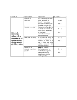 OBJETIVO TECNOLOGIA DESCRIPCION SE ACEPTA
Sistema de
seguridad y
control para el
monitoreo de los
productos en el
almacén y evitar
pérdidas y robos.
Cámaras de
seguridad
Para el monitoreo de todo
lo que se hace en el
almacén y se controle
mediante un celular y solo
lo haga el administrador.
SI ( x )
NO ( )
Sensores infrarrojo El sensor de infrarrojos es
un sensor de medición de
distancia, que se basa en
un sistema de
emisión/recepción de
radiación lumínica
SI ( )
NO ( x )
Detectores de humo Un detector de humo es
una alarma que detecta la
presencia de humo en el
aire y emite una señal
acústica avisando del
peligro de incendio
SI ( )
NO ( x )
Instalación de
sensores magnéticos
pesados
sensor de apertura
diseñado para puertas
enrollables de negocios,
puertas de garajes o
cualquier otro tipo de
puertas pesadas
SI ( )
NO ( x )
 