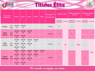TÍTULO ÉLITE
(POR CICLO)
LÍNEA A LÍNEA B LÍNEA C LÍNEA D LÍNEA E
REQUISITOS PARA
EL
RECONOCIMIENTO
FONDO DE VIAJE
FONDO DE VEHÍCULO
DE LUJO
FONDO DE VIVIENDA
DE LUJO
Puntos de
Participación
Porcentaje
Puntos de
Participación
Porcentaje
Puntos de
Participación
Porcentaje
Corona
Por
Ciclo
100.000
PV
100.000
PV
4 Ciclos 6
1%
1
0,5%
Doble
Corona
Por
Ciclo
100.000
PV
100.000
PV
100.000
PV
4 Ciclos 7 2
200.000
PV
200.000
PV
Triple
Corona
Por
Ciclo
100.000
PV
100.000
PV
100.000
PV
100.000
PV
4 Ciclos 8 3 1
0,5%
200.000
PV
200.000
PV
200.000
PV
400.000
PV
400.000
PV
Corona
Embajador
Por
Ciclo
100.000
PV
100.000
PV
100.000
PV
100.000
PV
100.000
PV
4 Ciclos 9 4 2
200.000
PV
200.000
PV
200.000
PV
200.000
PV
300.000
PV
300.000
PV
300.000
PV
600.000
PV
600.000
PV
Títulos Élite
 