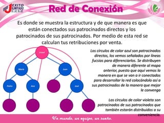 Red de Conexión
Es donde se muestra la estructura y de que manera es que
están conectados sus patrocinados directos y los
patrocinados de sus patrocinados. Por medio de esta red se
calculan tus retribuciones por venta.
Los círculos de color azul son patrocinados
directos, los vemos señalados por líneas
fucsias para diferenciarlos. Se distribuyen
de manera diferente al mapa
anterior, puesto que aquí vemos la
manera en que se van a ir conectados
para desarrollar la red colocándolo así a
sus patrocinados de la manera que mejor
le convenga
Los círculos de color violeta son
patrocinados de sus patrocinados que
también estarán distribuidos a su
conveniencia.
Usted
AnaPedro
Juan
José
María
 