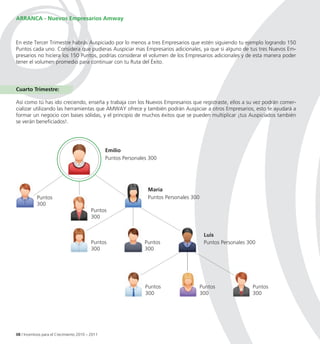 ARRANCA - Nuevos Empresarios Amway



En este Tercer Trimestre habrás Auspiciado por lo menos a tres Empresarios que estén siguiendo tu ejemplo logrando 150
Puntos cada uno. Considera que pudieras Auspiciar mas Empresarios adicionales, ya que si alguno de tus tres Nuevos EmEm-
presarios no hiciera los 150 Puntos, podrías considerar el volumen de los Empresarios adicionales y de esta manera poder
tener el volumen promedio para continuar con tu Ruta del Éxito.




Cuarto Trimestre:

Así como tú has ido creciendo, enseña y trabaja con los Nuevos Empresarios que registraste, ellos a su vez podrán comer
                                                                                                                  comer-
cializar utilizando las herramientas que AMWAY ofrece y también podrán Auspiciar a otros Empresarios, esto te ayudará a
formar un negocio con bases sólidas, y el principio de muchos éxitos que se pueden multiplicar ¡tus Auspiciados también
se verán beneficiados!.




                                                  Emilio
                                                  Puntos Personales 300




                                                                   María
            Puntos                                                 Puntos Personales 300
            300
                                           Puntos
                                           300


                                                                                            Luis
                                           Puntos                 Puntos                    Puntos Personales 300
                                           300                    300




                                                                  Puntos                   Puntos              Puntos
                                                                  300                      300                 300




08 / Incentivos para el Crecimiento 2010 – 2011
 