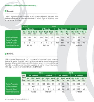 ARRANCA - Nuevos Empresarios Amway


    Ejemplo.


Carolina ingresa el 1º de diciembre de 2010, ella cumplió los requisitos para
obtener el incentivo en los cuatro trimestres. Carolina logró un Incentivo Total
en Efectivo de $620.000


                                  2010                                                             2011
                                          1er. Trimestre                    2° Trimestre                    3er. Trimestre                4° Trimestre
                                   Mes 1 Mes 2 Mes 3                  Mes 4 Mes 5 Mes 6                Mes 7 Mes 8 Mes 9           Mes 10 Mes 11 Mes 12
                                    Dic.  Ene.  Feb.                   Mar.  Abr. May.                  Jun.  Jul. Ago.             Sep.   Oct.   Nov.

   Puntos Personales                150       150        150           320         280        300         250      300      350     300      300         300
   Puntos Promedio                            150                                  300                             300                       300
   Puntos de Grupo                    0           0         0           0           0          0          600      650      690     900      900         900
   Incentivo en Efectivo                    $62.000                          $124.000                           $186.000                   $248.000




    Ejemplo.


Pablo ingresa el 5 de mayo de 2011 y obtuvo el incentivo del primer trimestre
al cierre de agosto (teniendo mayo como mes de gracia), también cumplió los
requisitos del segundo trimestre, en el tercero no generó el mínimo de Puntos
Promedio pero obtendrá el incentivo respectivo al cuarto trimestre cumplido.
Pablo logró un Incentivo Total en Efectivo de $434.000


                                                                     2011                                                        2012
                                  Mes             1er. Trimestre                  2° Trimestre                  3er. Trimestre            4° Trimestre
                                 Gracia
                                            Mes 1 Mes 2 Mes 3           Mes 4 Mes 5 Mes 6                 Mes 7 Mes 8 Mes 9        Mes 10 Mes 11 Mes 12
                                  May.       Jun.  Jul. Ago.            Sep. Oct. Nov.                     Dic. Ene. Feb.           Mar.   Abr.   May.

   Puntos Personales               50        150       150      150          320        280    300         150       200    250     300      300         300
   Puntos Promedio                                     150                              300                          200                     300
   Puntos de Grupo                            0         0        0            0          0         0       600       650    690     900      900         900
   Incentivo en Efectivo                              $62.000                      $124.000                          $0                    $248.000



10 / Incentivos para el Crecimiento 2010 – 2011
 