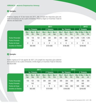 ARRANCA - Nuevos Empresarios Amway


   Ejemplo.


Federica ingresa el 10 de marzo de 2011, ella cumplió los requisitos para ob-
tener el incentivo en los cuatro trimestres. Federica logró un Incentivo Total en
Efectivo de $620.000


                                                                2011                                                               2012
                                  1er. Trimestre             2° Trimestre              3er. Trimestre                    4° Trimestre
                           Mes 1 Mes 2 Mes 3           Mes 4 Mes 5 Mes 6          Mes 7 Mes 8 Mes 9              Mes 10 Mes 11 Mes 12
                            Mar.  Abr. May.             Jun.  Jul. Ago.           Sep.   Oct.  Nov.               Dic.   Ene.   Feb.

  Puntos Personales          150      150      150     300      300         300   600      600          600      1.200      1.200 1.200
  Puntos Promedio                     150                       300                        600                              1.200
  Puntos de Grupo             0         0          0    0         0          0     0         0            0         0          0          0
  Incentivo en Efectivo             $62.000                   $124.000                   $186.000                         $248.000




   Ejemplo.


Emilio ingresa el 31 de agosto de 2011, él cumplió los requisitos para obtener
el incentivo en los cuatro trimestres. Emilio logró un Incentivo Total en Efectivo
de $620.000


                                               2011                                                      2012
                                  1er. Trimestre             2° Trimestre              3er. Trimestre                    4° Trimestre
                           Mes 1 Mes 2 Mes 3           Mes 4 Mes 5 Mes 6          Mes 7 Mes 8 Mes 9              Mes 10 Mes 11 Mes 12
                           Ago. Sep.    Oct.            Nov.  Dic.  Ene.           Feb.  Mar.  Abr.               May. Jun.     Jul.

  Puntos Personales          150      150      150     300      300         300   300       300         300        300       300        300
  Puntos Promedio                     150                       300                         300                              300
  Puntos de Grupo             0        0           0    0         0          0    600       650         690        900       900        900
  Incentivo en Efectivo             $62.000                   $124.000                   $186.000                        $248.000




                                                                                                 Incentivos para el Crecimiento 2010 – 2011 / 11
 