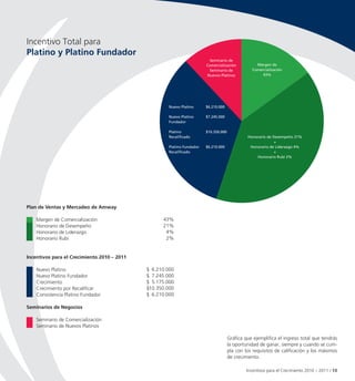 Incentivo Total para
Platino y Platino Fundador
                                                                         Seminario de
                                                                        Comercialización           Margen de
                                                                         Seminario de            Comercialización
                                                                        Nuevos Platinos               43%




                                                     Nuevo Platino      $6.210.000

                                                     Nuevo Platino      $7.245.000
                                                     Fundador

                                                     Platino            $10.350.000
                                                     Recalificado                              Honorario de Desempeño 21%
                                                                                                             +
                                                     Platino Fundador   $6.210.000              Honorario de Liderazgo 4%
                                                     Recalificado                                            +
                                                                                                   Honorario Rubí 2%




Plan de Ventas y Mercadeo de Amway

    Margen de Comercialización                     43%
    Honorario de Desempeño                         21%
    Honorario de Liderazgo                          4%
    Honorario Rubí                                  2%


Incentivos para el Crecimiento 2010 – 2011

    Nuevo Platino                            $ 6.210.000
    Nuevo Platino Fundador                   $ 7.245.000
    Crecimiento                              $ 5.175.000
    Crecimiento por Recalificar              $10.350.000
    Consistencia Platino Fundador            $ 6.210.000

Seminarios de Negocios

    Seminario de Comercialización
    Seminario de Nuevos Platinos

                                                                                      Gráfica que ejemplifica el ingreso total que tendrás
                                                                                      la oportunidad de ganar, siempre y cuando se cum-
                                                                                      pla con los requisitos de calificación y los máximos
                                                                                      de crecimiento.

                                                                                               Incentivos para el Crecimiento 2010 – 2011 / 13
 