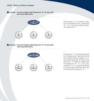 CRECE - Platino y Platino Fundador



  Ejemplo. Línea de Auspicio del Empresario “A” al cierre del
           Año Fiscal 2009–2010.



                                 A                              Al Empresario “A” le contará el Volu-
                               Platino                          men acumulado por los Empresarios
                                                                “B”, “C” y “D” para su Base de Volu-
                                                                men 2009–2010.



             B                   C                   D
            15%                 18%                 12%




  Ejemplo. Línea de Auspicio del Empresario “A” al cierre del
            Año Fiscal 2010–2011.



                                   A                            El Empresario “A” estará participando
                           Platino Fundador                     en el Programa de Crecimiento Anual
                                                                como Nuevo Platino Fundador, su ni-
                                                                vel más alto alcanzado en el Año Fiscal
                                                                2010–2011. El Volumen logrado por
                                                                los Empresarios “B” “C” y “D” aún y
                                                                cuando “B” y “C” son Nuevos Platinos,
              B                   C                  D
                                                                se contará para el Volumen de Grupo
           Platino             Platino              18%
                                                                Incremental del Empresario “A”.




                                                                  Incentivos para el Crecimiento 2010 – 2011 / 17
 