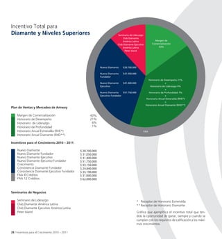 Incentivo Total para
Diamante y Niveles Superiores                                                  Seminario de Liderazgo
                                                                                   Club Diamante
                                                                                   América Latina               Margen de
                                                                               Club Diamante Ejecutivo        Comercialización
                                                                                   América Latina                  43%
                                                                                     Peter Island




                                                                 Nuevo Diamante     $20.700.000

                                                                 Nuevo Diamante     $31.050.000
                                                                 Fundador
                                                                                                           Honorario de Desempeño 21%
                                                                 Nuevo Diamante     $41.400.000                          +
                                                                 Ejecutivo                                  Honorario de Liderazgo 4%
                                                                                                                         +
                                                                 Nuevo Diamante     $51.750.000            Honorario de Profundidad 1%
                                                                 Ejecutivo Fundador                                      +
                                                                                                         Honorario Anual Esmeralda (RHE*)
                                                                                                                         +
                                                                                                         Honorario Anual Diamante (RHD**)
Plan de Ventas y Mercadeo de Amway

     Margen de Comercialización                          43%
     Honorario de Desempeño                              21%
     Honorario de Liderazgo                               4%
     Honorario de Profundidad                             1%
     Honorario Anual Esmeralda (RHE*)                                                                  FAA
     Honorario Anual Diamante (RHD**)

Incentivos para el Crecimiento 2010 – 2011

     Nuevo Diamante                               $ 20.700.000
     Nuevo Diamante Fundador                      $ 31.050.000
     Nuevo Diamante Ejecutivo                     $ 41.400.000
     Nuevo Diamante Ejecutivo Fundador            $ 51.750.000
     Crecimiento                                  $ 93.150.000
     Consistencia Diamante Fundador               $ 24.840.000
     Consistencia Diamante Ejecutivo Fundador     $ 35.190.000
     FAA 8 Créditos                               $ 31.000.000
     FAA 12 Créditos                              $ 62.000.000



Seminarios de Negocios

     Seminario de Liderazgo                                                                       * Receptor de Honorario Esmeralda
     Club Diamante América Latina                                                                 ** Receptor de Honorario Diamante
     Club Diamante Ejecutivo América Latina
     Peter Island                                                                                 Gráfica que ejemplifica el incentivo total que ten-
                                                                                                  drás la oportunidad de ganar, siempre y cuando se
                                                                                                  cumplan con los requisitos de calificación y los máxi-
                                                                                                  mos crecimientos.

28 / Incentivos para el Crecimiento 2010 – 2011
 