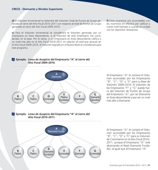 CRECE - Diamante y Niveles Superiores



d) El Volumen Incremental se obtendrá del Volumen Total de Puntos de Grupo ge-       f) Estos incentivos son acumulables con
nerado al cierre del Año Fiscal 2010–2011 con respecto al total de Puntos de Grupo   los incentivos en efectivo por calificar a
generado al cierre del Año Fiscal 2009–2010.                                         nuevo nivel (siempre y cuando se cumpla
                                                                                     con los requisitos necesarios).
e) Para el Volumen Incremental se considerará el Volumen generado por un
Empresario en línea descendente, si el Volumen de este Empresario fue consi-
derado en la base. Por lo tanto, si un Empresario en línea descendente califica a
un nivel más alto en el Año Fiscal 2010–2011 en relación al nivel que alcanzó en
el Año Fiscal 2009–2010, el Volumen logrado en el Nuevo Nivel se considerará para
este programa.



   Ejemplo. Línea de Auspicio del Empresario “A” al cierre del
            Año Fiscal 2009–2010.



                                       A                                             Al Empresario “A” le contará el Volu-
                                    Diamante
                                                                                     men acumulado por los Empresarios
                                                                                     “B”, “C”, “D” y “E” para su Base de
                                                                                     Volumen 2009–2010. El Volumen de
                                                                                     los Empresarios “F” y “G” queda fue-
                                                                                     ra del Volumen de Puntos de Grupo
                                               E                           G         del Empresario “A”, por ser Diamante
     B             C            D           Platino         F           Diamante     en línea descendente y por ser un nivel
  Platino       Platino      Esmeralda     Fundador      Diamante       Ejecutivo    más alto a Diamante.




   Ejemplo. Línea de Auspicio del Empresario “A” al cierre del
            Año Fiscal 2010–2011.



                                       A                                             Al Empresario “A” le contará el Volu-
                                 Diamante Funda-
                                                                                     men acumulado por los Empresarios
                                                                                     “B”, “C”, “D” y “E” para su Volumen
                                                                                     de Crecimiento en el Año Fiscal 2010–
                                                                                     2011, aunque el Empresario “D” esté
                                                                                     alcanzando el Nivel Diamante Funda-
                                D                                                    dor, al igual que el Empresario “A”.
     B             C         Diamante         E             F             G
  Platino       Platino      Fundador      Esmeralda     Diamante      Esmeralda



                                                                                        Incentivos para el Crecimiento 2010 – 2011 / 31
 