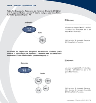 CRECE - Incentivo a Fundadores FAA


Todos los Empresarios Receptores de Honorario Diamante (RHD) ten-
drán la oportunidad de acumular 1 Crédito FAA por cada Línea Platino
Fundador que sean Negocio #2.


                                                                          Ejemplo.
                      Colombia


                                                                       José tiene su negocio #1 en Colombia
                        José # 1
                          RHD                                          y obtendrá 1 Crédito FAA por su Ne-
                                                                       gocio #2 en Venezuela.
                                       Italia


                                           José #
                                           2 Q12                       RHD: Receptor de Honorario Diamante.
                                                                       Q12: Línea Platino Fundador.




Así mismo los Empresarios Receptores de Honorario Diamante (RHD)
tendrán la oportunidad de acumular 1.5 Créditos FAA por cada Línea
Esmeralda o Esmeralda Fundador que sean Negocio #2.


                                                                          Ejemplo.
                 Colombia


                                                                       Luis tiene su negocio #1 en Colombia y
                  Luis # 1                                             obtendrá 1.5 Créditos FAA por su Ne-
                   RHD
                                                                       gocio #2 en España.
                                         España



                                   Luis # 2
                                     RHE            Q12



                                                Q12                    RHD: Receptor de Honorario Diamante.
                                     Q12                               RHE: Receptor de Honorario Esmeralda.
                                                                       Q12: Línea Platino Fundador.




                                                                         Incentivos para el Crecimiento 2010 – 2011 / 37
 
