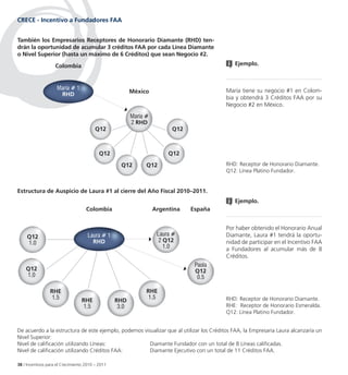 CRECE - Incentivo a Fundadores FAA


También los Empresarios Receptores de Honorario Diamante (RHD) ten-
drán la oportunidad de acumular 3 créditos FAA por cada Línea Diamante
o Nivel Superior (hasta un máximo de 6 Créditos) que sean Negocio #2.

                    Colombia                                                                Ejemplo.



                    María # 1                                                            María tiene su negocio #1 en Colom-
                     RHD                                 México
                                                                                         bia y obtendrá 3 Créditos FAA por su
                                                                                         Negocio #2 en México.
                                                         María #
                                                         2 RHD
                                         Q12                             Q12



                                           Q12                          Q12

                                                    Q12        Q12                       RHD: Receptor de Honorario Diamante.
                                                                                         Q12: Línea Platino Fundador.


Estructura de Auspicio de Laura #1 al cierre del Año Fiscal 2010–2011.
                                                                                            Ejemplo.
                                    Colombia                       Argentina   España


                                                                                         Por haber obtenido el Honorario Anual
     Q12                             Laura # 1                      Laura #              Diamante, Laura #1 tendrá la oportu-
     1.0                               RHD                           2 Q12               nidad de participar en el Incentivo FAA
                                                                       1.0               a Fundadores al acumular más de 8
                                                                                         Créditos.
                                                                                Paola
    Q12                                                                         Q12
    1.0                                                                          0.5

                 RHE                                           RHE
                  1.5                                           1.5                      RHD: Receptor de Honorario Diamante.
                                  RHE             RHD
                                   1.5             3.0                                   RHE: Receptor de Honorario Esmeralda.
                                                                                         Q12: Línea Platino Fundador.


De acuerdo a la estructura de este ejemplo, podemos visualizar que al utilizar los Créditos FAA, la Empresaria Laura alcanzaría un
Nivel Superior:
Nivel de calificación utilizando Líneas:               Diamante Fundador con un total de 8 Líneas calificadas.
Nivel de calificación utilizando Créditos FAA:         Diamante Ejecutivo con un total de 11 Créditos FAA.

38 / Incentivos para el Crecimiento 2010 – 2011
 