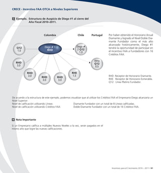 CRECE - Incentivo FAA OTCA a Niveles Superiores


   Ejemplo. Estructura de Auspicio de Diego #1 al cierre del
            Año Fiscal 2010–2011.



                             Colombia                        Chile      Portugal        Por haber obtenido el Honorario Anual
                                                                                        Diamante y logrado el Nivel Doble Dia-
                                                                                        mante Fundador como el más alto
                                                                                        alcanzado históricamente, Diego #1
    Q12                      Diego # 1                    Diego #                       tendrá la oportunidad de participar en
    1.0                        RHD                        2 Q12
                                                            1.0                         el Incentivo FAA a Fundadores con 16
                                                                                        Créditos FAA.

                                                                           Alma
   RHD                                                                     Q12
    3.0                                                                     0.5

             RHD                                      RHE
              3.0                                      1.5                              RHD: Receptor de Honorario Diamante.
                           RHD           RHD
                            3.0           3.0                                           RHE: Receptor de Honorario Esmeralda.
                                                                                        Q12: Línea Platino Fundador.




De acuerdo a la estructura de este ejemplo, podemos visualizar que al utilizar los Créditos FAA el Empresario Diego alcanzaría un
Nivel Superior:
Nivel de calificación utilizando Líneas:               Diamante Fundador con un total de 8 Líneas calificadas.
Nivel de calificación utilizando Créditos FAA:         Doble Diamante Fundador con un total de 16 Créditos FAA.




   Nota Importante

Si un Empresario califica a múltiples Nuevos Niveles a la vez, serán pagados en el
mismo año que logre las nuevas calificaciones.




                                                                                           Incentivos para el Crecimiento 2010 – 2011 / 41
 
