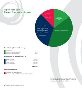 Ingreso Total para
Nuevos Empresarios Amway
                                                                                      Seminario
                                                                                  de Comercialización        Certificado
                                                                                     Seminario de                 +
                                                                                    Nuevos Platinos          Margen de
                                                                                                           Comercialización
                                                                                                                43%




                                                                    Primer Trimestre $62.000
                                                                               +
                                                                  Segundo Trimestre $124.000
                                                                               +
                                                                   Tercer Trimestre $186.000              Honorario de Desempeño 21%
                                                                               +
                                                                   Cuarto Trimestre $248.000

                                                                       Total = $620.000




Plan de Ventas y Mercadeo de Amway

     Certificado
     Margen de Comercialización                                 43%
     Honorario de Desempeño                                     21%

Incentivos para el Crecimiento 2010 – 2011

     Primer Trimestre                                      $ 62.000
     SegundoTrimestre                                      $124.000
     Tercer Trimestre                                      $186.000
     Cuarto Trimestre                                      $248.000

                                                           $ 620.000

Seminarios de Negocios

     Seminario de Comercialización
     Seminario de Nuevos Platinos (si alcanza los requisitos)


                                                                                                 Gráfica que ejemplifica el incentivo total que ten-
                                                                                                 drás la oportunidad de ganar, siempre y cuando se
                                                                                                 cumpla con los requisitos de calificación.


04 / Incentivos para el Crecimiento 2010 – 2011
 