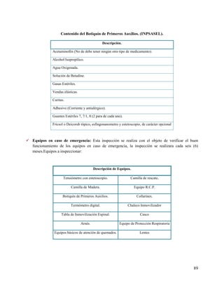 89
Contenido del Botiquín de Primeros Auxilios. (INPSASEL).
Descripción.
Acetaminofén (No de debe tener ningún otro tipo de medicamento).
Alcohol Isopropílico.
Agua Oxigenada.
Solución de Betadine.
Gasas Estériles.
Vendas elásticas.
Curitas.
Adhesivo (Corriente y antialérgico).
Guantes Estériles 7, 7/1, 8 (2 para de cada uno).
Fricsol o Deicorub tópico, esfingonanometro y estetoscopio, de carácter opcional
 Equipos en caso de emergencia: Esta inspección se realiza con el objeto de verificar el buen
funcionamiento de los equipos en caso de emergencia, la inspección se realizara cada seis (6)
meses.Equipos a inspeccionar:
Descripción de Equipos.
Tensiómetro con estetoscopio. Camilla de rescate.
Camilla de Madera. Equipo R.C.P.
Botiquín de Primeros Auxilios. Collarines.
Termómetro digital. Chaleco Inmovilizador
Tabla de Inmovilización Espinal. Casco
Arnés. Equipo de Protección Respiratoria
Equipos básicos de atención de quemados. Lentes
 