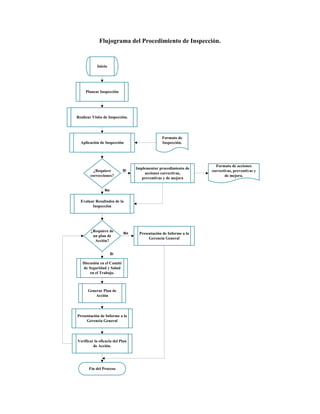 Flujograma del Procedimiento de Inspección.
Inicio
Planear Inspección
Realizar Visita de Inspección.
Aplicación de Inspección
Formato de
Inspección.
¿Requiere
correcciones?
Evaluar Resultados de la
Inspección
No
¿Requiere de
un plan de
Acción?
Presentación de Informe a la
Gerencia General
No
Implementar procedimiento de
acciones correctivas,
preventivas y de mejora
Si
Formato de acciones
correctivas, preventivas y
de mejora.
Generar Plan de
Acción
Discusión en el Comité
de Seguridad y Salud
en el Trabajo.
Si
Presentación de Informe a la
Gerencia General
Verificar la eficacia del Plan
de Acción.
Fin del Proceso
 