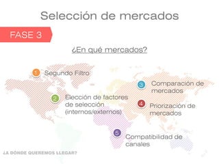 Selección de mercados
FASE 1FASE 3
¿En qué mercados?
Segundo Filtro
Elección de factores
de selección
(internos/externos)
Comparación de
mercados
Priorización de
mercados
1
2
3
4
5
Compatibilidad de
canales
¿A DÓNDE QUEREMOS LLEGAR?
 