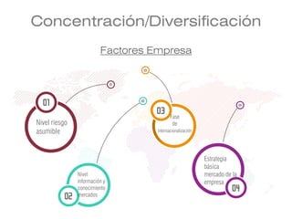 Concentración/Diversificación
Factores Empresa
Nivel riesgo
asumible
Nivel
información y
conocimiento
mercados
Fase
de
internacionalización
Estrategia
básica
mercado de la
empresa
 