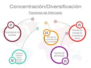 Concentración/Diversificación
Factores de Mercado
Estabilidad de los
mercados
Alto parecido
o diversidad entre
los mercados
Fase de vida
del mercado
Dominio del
mercado por
competidores
fuertes
Fidelidad del
comprador
hacia el
proveedor
habitual
 