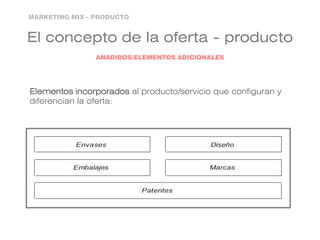 El concepto de la oferta - producto
MARKETING MIX - PRODUCTO
AÑADIDOS/ELEMENTOS ADICIONALES
Elementos incorporados al producto/servicio que configuran y
diferencian la oferta:
 
