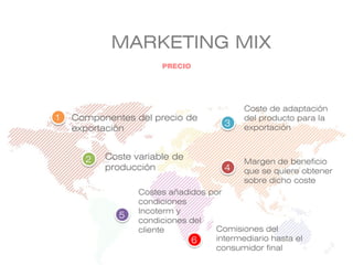 Componentes del precio de
exportación
Coste variable de
producción
Coste de adaptación
del producto para la
exportación
Margen de beneficio
que se quiere obtener
sobre dicho coste
1
2
3
4
5
Costes añadidos por
condiciones
Incoterm y
condiciones del
cliente
PRECIO
MARKETING MIX
6
Comisiones del
intermediario hasta el
consumidor final
 