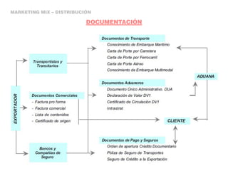 MARKETING MIX – DISTRIBUCIÓN
DOCUMENTACIÓN
 