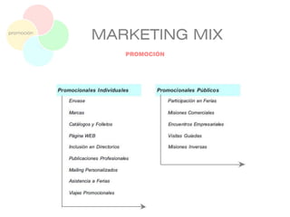 MARKETING MIX
PROMOCIÓN
promoción
 