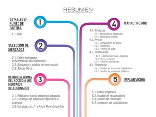 RESUMEN
ESTABLECER
PUNTO DE
PARTIDA
SELECCIÓN DE
MERCADOS
DEFINIR LA FORMA
DEL ACCESO A LOS
MERCADOS
SELECCIONADOS
MARKETING MIX
IMPLANTACIÓN
2.1. Definir estrategia
concentración/diversificación
2.2. Búsqueda y análisis de información
2.3. Aplicar filtros
1.1. Dafo
3.1. Relacionar con la estrategia adoptada
3.2. Estrategia de empresa respecto a la
actividad
3.3. Estrategia a L.P. y Know How disponible
4.1. Producto
4.1.1. Necesidad de adaptación
4.1.2. Barreras de entrada
4.2. Precio
4.2.1. Composición del precio
4.2.2. Incoterms
4.2.3. Formas de pago
4.3. Distribución
4.3.1. Distribución física y logística
4.3.2. Documentación
4.3.3. Canal de distribución
4.4. Promoción
4.4.1. Medios de promoción individuales
4.4.2. Medios de promoción públicos
5.1. Definir objetivos
5.2. Establecer responsables
5.3. Control de resultados
5.4. Correción de desviaciones
 