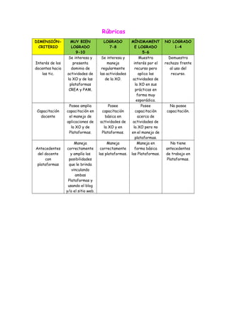 Rúbricas
DIMENSIÓN-
CRITERIO
MUY BIEN
LOGRADO
9-10
LOGRADO
7-8
MÍNIMAMENT
E LOGRADO
5-6
NO LOGRADO
1-4
Interés de los
docentes hacia
las tic.
Se interesa y
presenta
dominio de
actividades de
la XO y de las
plataformas
CREA y PAM.
Se interesa y
maneja
regularmente
las actividades
de la XO.
Muestra
interés por el
recurso pero
aplica las
actividades de
la XO en sus
prácticas en
forma muy
esporádica.
Demuestra
rechazo frente
al uso del
recurso.
Capacitación
docente
Posee amplia
capacitación en
el manejo de
aplicaciones de
la XO y de
Plataformas.
Posee
capacitación
básica en
actividades de
la XO y en
Plataformas.
Posee
capacitación
acerca de
actividades de
la XO pero no
en el manejo de
plataformas.
No posee
capacitación.
Antecedentes
del docente
con
plataformas
Maneja
correctamente
y amplía las
posibilidades
que le brinda
vinculando
ambas
Plataformas y
usando el blog
y/o el sitio web.
Maneja
correctamente
las plataformas.
Maneja en
forma básica
las Plataformas.
No tiene
antecedentes
de trabajo en
Plataformas.
 