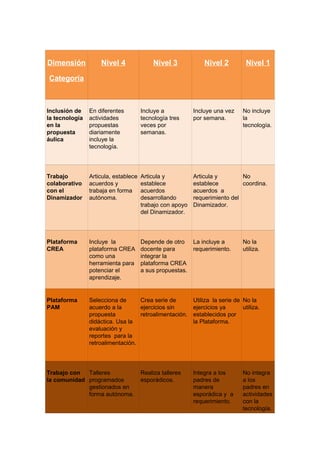 Dimensión
Categoría
Nivel 4 Nivel 3 Nivel 2 Nivel 1
Inclusión de
la tecnología
en la
propuesta
áulica
En diferentes
actividades
propuestas
diariamente
incluye la
tecnología.
Incluye a
tecnología tres
veces por
semanas.
Incluye una vez
por semana.
No incluye
la
tecnología.
Trabajo
colaborativo
con el
Dinamizador
Articula, establece
acuerdos y
trabaja en forma
autónoma.
Articula y
establece
acuerdos
desarrollando
trabajo con apoyo
del Dinamizador.
Articula y
establece
acuerdos a
requerimiento del
Dinamizador.
No
coordina.
Plataforma
CREA
Incluye la
plataforma CREA
como una
herramienta para
potenciar el
aprendizaje.
Depende de otro
docente para
integrar la
plataforma CREA
a sus propuestas.
La incluye a
requerimiento.
No la
utiliza.
Plataforma
PAM
Selecciona de
acuerdo a la
propuesta
didáctica. Usa la
evaluación y
reportes para la
retroalimentación.
Crea serie de
ejercicios sin
retroalimentación.
Utiliza la serie de
ejercicios ya
establecidos por
la Plataforma.
No la
utiliza.
Trabajo con
la comunidad
Talleres
programados
gestionados en
forma autónoma.
Realiza talleres
esporádicos.
Integra a los
padres de
manera
esporádica y a
requerimiento.
No integra
a los
padres en
actividades
con la
tecnología.
 