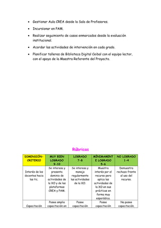 • Gestionar Aula CREA desde la Sala de Profesores.
• Incursionar en PAM.
• Realizar seguimiento de casos enmarcados desde la evaluación
institucional.
• Acordar las actividades de intervención en cada grado.
• Planificar talleres de Biblioteca Digital Ceibal con el equipo lector,
con el apoyo de la Maestra Referente del Proyecto.
Rúbricas
DIMENSIÓN-
CRITERIO
MUY BIEN
LOGRADO
9-10
LOGRADO
7-8
MÍNIMAMENT
E LOGRADO
5-6
NO LOGRADO
1-4
Interés de los
docentes hacia
las tic.
Se interesa y
presenta
dominio de
actividades de
la XO y de las
plataformas
CREA y PAM.
Se interesa y
maneja
regularmente
las actividades
de la XO.
Muestra
interés por el
recurso pero
aplica las
actividades de
la XO en sus
prácticas en
forma muy
esporádica.
Demuestra
rechazo frente
al uso del
recurso.
Capacitación
Posee amplia
capacitación en
Posee
capacitación
Posee
capacitación
No posee
capacitación.
 
