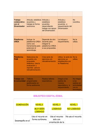 Trabajo
colaborativo
con el
Dinamizador
Articula, establece
acuerdos y
trabaja en forma
autónoma.
Articula y
establece
acuerdos
desarrollando
trabajo con apoyo
del Dinamizador.
Articula y
establece
acuerdos a
requerimiento del
Dinamizador.
No
coordina.
Plataforma
CREA
Incluye la
plataforma CREA
como una
herramienta para
potenciar el
aprendizaje.
Depende de otro
docente para
integrar la
plataforma CREA
a sus propuestas.
La incluye a
requerimiento.
No la
utiliza.
Plataforma
PAM
Selecciona de
acuerdo a la
propuesta
didáctica. Usa la
evaluación y
reportes para la
retroalimentación.
Crea serie de
ejercicios sin
retroalimentación.
Utiliza la serie de
ejercicios ya
establecidos por
la Plataforma.
No la
utiliza.
Trabajo con
la comunidad
Talleres
programados
gestionados en
forma autónoma.
Realiza talleres
esporádicos.
Integra a los
padres de
manera
esporádica y a
requerimiento.
No integra
a los
padres en
actividades
con la
tecnología.
BIBLIOTECA DIGITAL CEIBAL
DIMENSIÓN NIVEL3
MUY BIEN
LOGRADO
NIVEL 2
LOGRADO
NIVEL 1
NO LOGRADO
Desempeño en el
Usa el recurso en
forma autónoma.
Usa el recurso
solo con
orientación de la
No usa el recurso.
 