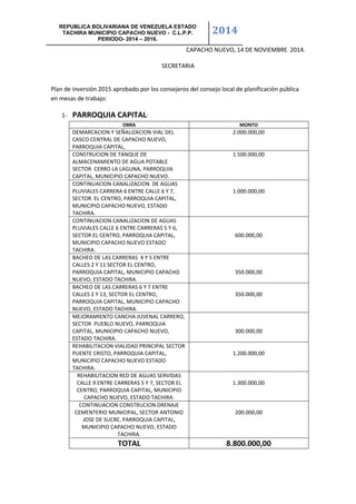 REPUBLICA BOLIVARIANA DE VENEZUELA ESTADO 
TACHIRA MUNICIPIO CAPACHO NUEVO - C.L.P.P. 
PERIODO- 2014 – 2016. 
2014 
CAPACHO NUEVO, 14 DE NOVIEMBRE 2014. 
SECRETARIA 
Plan de inversión 2015 aprobado por los consejeros del consejo local de planificación pública 
en mesas de trabajo: 
1- PARROQUIA CAPITAL: 
OBRA MONTO 
DEMARCACION Y SEÑALIZACION VIAL DEL 
CASCO CENTRAL DE CAPACHO NUEVO, 
PARROQUIA CAPITAL, 
2.000.000,00 
CONSTRUCION DE TANQUE DE 
ALMACENAMIENTO DE AGUA POTABLE 
SECTOR CERRO LA LAGUNA, PARROQUIA 
CAPITAL, MUNICIPIO CAPACHO NUEVO. 
1.500.000,00 
CONTINUACION CANALIZACION DE AGUAS 
PLUVIALES CARRERA 6 ENTRE CALLE 6 Y 7, 
SECTOR EL CENTRO, PARROQUIA CAPITAL, 
MUNICIPIO CAPACHO NUEVO, ESTADO 
TACHIRA. 
1.000.000,00 
CONTINUACION CANALIZACION DE AGUAS 
PLUVIALES CALLE 6 ENTRE CARRERAS 5 Y 6, 
SECTOR EL CENTRO, PARROQUIA CAPITAL, 
MUNICIPIO CAPACHO NUEVO ESTADO 
TACHIRA. 
600.000,00 
BACHEO DE LAS CARRERAS 4 Y 5 ENTRE 
CALLES 2 Y 11 SECTOR EL CENTRO, 
PARROQUIA CAPITAL, MUNICIPIO CAPACHO 
NUEVO, ESTADO TACHIRA. 
350.000,00 
BACHEO DE LAS CARRERAS 6 Y 7 ENTRE 
CALLES 2 Y 13, SECTOR EL CENTRO, 
PARROQUIA CAPITAL, MUNICIPIO CAPACHO 
NUEVO, ESTADO TACHIRA. 
350.000,00 
MEJORAMIENTO CANCHA JUVENAL CARRERO, 
SECTOR PUEBLO NUEVO, PARROQUIA 
CAPITAL, MUNICIPIO CAPACHO NUEVO, 
ESTADO TACHIRA. 
300.000,00 
REHABILITACION VIALIDAD PRINCIPAL SECTOR 
PUENTE CRISTO, PARROQUIA CAPITAL, 
MUNICIPIO CAPACHO NUEVO ESTADO 
TACHIRA. 
1.200.000,00 
REHABILITACION RED DE AGUAS SERVIDAS 
CALLE 9 ENTRE CARRERAS 5 Y 7, SECTOR EL 
CENTRO, PARROQUIA CAPITAL, MUNICIPIO 
CAPACHO NUEVO, ESTADO TACHIRA. 
1.300.000,00 
CONTINUACION CONSTRUCION DRENAJE 
CEMENTERIO MUNICIPAL, SECTOR ANTONIO 
JOSE DE SUCRE, PARROQUIA CAPITAL, 
MUNICIPIO CAPACHO NUEVO, ESTADO 
TACHIRA. 
200.000,00 
TOTAL 8.800.000,00 
 