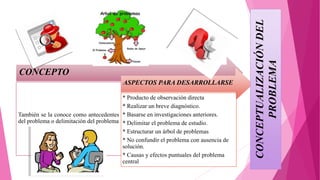 CONCEPTO
También se la conoce como antecedentes
del problema o delimitación del problema
ASPECTOS PARA DESARROLLARSE
* Producto de observación directa
* Realizar un breve diagnóstico.
* Basarse en investigaciones anteriores.
* Delimitar el problema de estudio.
* Estructurar un árbol de problemas
* No confundir el problema con ausencia de
solución.
* Causas y efectos puntuales del problema
central
CONCEPTUALIZACIÓNDEL
PROBLEMA
 