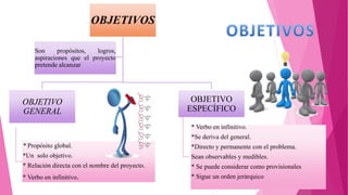 OBJETIVOS
OBJETIVO
GENERAL
* Propósito global.
*Un solo objetivo.
* Relación directa con el nombre del proyecto.
* Verbo en infinitivo.
OBJETIVO
ESPECÍFICO
* Verbo en infinitivo.
*Se deriva del general.
*Directo y permanente con el problema.
Sean observables y medibles.
* Se puede considerar como provisionales
* Sigue un orden jerárquico
Son propósitos, logros,
aspiraciones que el proyecto
pretende alcanzar
 