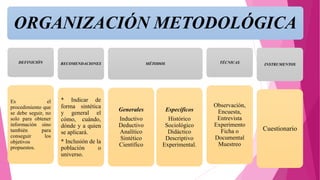 ORGANIZACIÓN METODOLÓGICA
DEFINICIÓN
Es el
procedimiento que
se debe seguir, no
solo para obtener
información sino
también para
conseguir los
objetivos
propuestos.
RECOMENDACIONES
* Indicar de
forma sintética
y general el
cómo, cuándo,
dónde y a quien
se aplicará.
* Inclusión de la
población o
universo.
MÉTODOS
Generales
Inductivo
Deductivo
Analítico
Sintético
Científico
Específicos
Histórico
Sociológico
Didáctico
Descriptivo
Experimental.
TÉCNICAS
Observación,
Encuesta,
Entrevista
Experimento
Ficha o
Documental
Muestreo
INSTRUMENTOS
Cuestionario
 