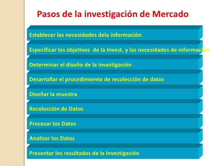 Plan de investigación en Mercado
