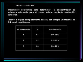 I.                  DISEÑO ESTADÍSTICO
 
Tratamiento estadístico para determinar la concentración de
salmuera adecuada para el churo salado mediante evaluación
sensorial.
Diseño: Bloques completamente al azar, con arreglo unifactorial de
3 S, con 3 repeticiones
 
Nº tratamiento
 
S
 
Identificación
1 S1 S1= 14 %
2 S2 S2= 20 %
3 S3 S3= 26 %
 