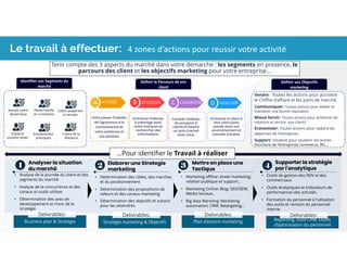 Le travail à effectuer:  4 zones d’actions pour reussir votre activité
2
Tenir compte des 3 aspects du marché dans votre demarche : les segments en presence, le
parcours des client et les objectifs marketing pour votre entreprise…
Faire passer l’individu
de l’ignorance à la
connaissance de
votre existence et
vos ptoduits.
Vendre: Toutes les actions pour accroitre
le Chiffre d’affaire et les parts de marché.
Communiquer: Toutes actions pour établir et
maintenir une bonne reputation
Mieux Servir: Toutes actions pour ameliorer les
relations et service aux clients
Economiser: Toutes actions pour reduire les
dépenses de l’entreprise.
Support: Initiative pour soutenir les autres
fonctions de l’entreprise( commerce, Rh,…
FIDELISERD
Jeunes cadre
dynamique
Petite famille
en croissance
Cadre préparant
la retraite
Expatrié
voulant rester
Entrepreneur
prévoyant
Cadre de la
diaspora
Emmener l’individu
à interragir avec
votre marques et
rechercher des
informations
Conertir l’individu
de prospect à
clients et faisant
un acte d’achat
avec vous.
Emmener le client à
être votre porte
parole dans son
environnement et
convetir d’autres.
CONVERTIRCEDUQUERBATTIRERA
…Pour identifier le Travail à réaliser
• Analyse de la journée du client et des
segments du marché
• Analyse de la concurrence et des
canaux et outils utilizes
• Détermination des axes de
developpement et choix de la
stratégie
Analyser la situation
du marché
Elaborer une Strategie
marketing
• Détermination des cibles, des marches
et du positionnement
• Détermination des propositions de
valeurs et des canaux marketing
• Détermination des objectifs et actions
pour les atteindres
Mettre en place une
Tactique
• Marketing offline: street marketing;
relation publique et support…
• Marketing Online: Blog; SEO/SEM;
Media Sociaux..
• Big data Mareting: Marketing
automation; CRM; Retargeting…
Supporter la stratégie
par l’analytique
• Outils de gestion des RDV et des
commerciaux
• Outils Analytiques et Indicateurs de
performances des activités.
• Formation du personnel à l’utlisation
des outils et revision du personnel
interne
Identifier vos Segments du 
marché
Definir le Parcours de vos 
client
Definir vos Objectifs 
marketing
Business plan & Strategie Stratégie marketing & Objectifs Plan d’actions marketing Reporting, Outil CRM, Outils
d’optimisation du personnel
Delivrables: Delivrables: Delivrables: Delivrables:
1 2 3 4
 