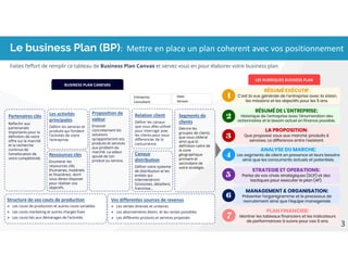 3
Faites l’effort de remplir ce tableau de Business Plan Canvas et servez vous en pour élaborer votre business plan.
Le business Plan (BP):  Mettre en place un plan coherent avec vos positionnement
Partenaires clés
Reflechir aux
partenariats
importants pour la
definition de votre
offre sur le marché
et la recherche
continue de
l’amelioration de
votre compétitivité.
Les activités
principales
Définir les services et
produits qui fondent
l’activités de votre
l’entreprise.
Structure de vos couts de production
 Les couts de production et autres couts variables
 Les couts marketing et autres charges fixes
 Les couts liés aux démarages de l’activités
Vos differentes sources de revenus
 Les ventes directes et unitaires
 Les abonnements divers et les rentes possibles
 Les différents produits et services proposés
Ressources clés
Enumerer les
ressources clés
(humaines, matériels
et finacières) don’t
vous devez disposer
pour réaliser vos
objectifs.
Proposition de 
valeur
Enoncer
concretement les
solutions
qu’apporteront vos
produits et services
aux problem du
marché. La valeur
ajouté de ton
produit ou service.
Relation client
Définir les canaux
que vous allez utilizer
pour interragir avec
les clients pour vous
differencier de la
concurrence.
Canaux
distribution
Définir votre systeme
de distribution et les
entités qui
interviendront:
Grosssites, détaillant,
franchise…
Segments de 
clients
Décrire les
groupes de clients
que vous ciblerai
ainsi que la
definition calire de
la zone
géographique
primaire et
secondaire de
votre stratégie.
Date:  
Version
Entreprise:
Consultant:
RÉSUMÉ EXÉCUTIF:
C’est la vue générale de l’entreprise avec la vision,
les missions et les objectifs pour les 5 ans.
1
RÉSUMÉ DE L’ENTREPRISE:
Historique de l’entreprise avec l’énumeration des
actionnaires et le besoin actuel en finance possible.
2
LA PROPOSITION:
Que proposez vous aux marché :produits &
services. La difference entre l’existant.
3
ANALYSE DU MARCHE:
Les segments de client en presence et leurs besoins
ainsi que les concurrents actuels et potentiels.
4
STRATEGIE ET OPERATIONS:
Parlez de vos choix stratégiques (SCP) et des
tactiques pour executer le plan (4P).
5
MANAGEMENT & ORGANISATION:
Présenter l’organigramme et le processus de
recrutement ainsi que l’équipe manageriale
6
PLAN FINANCIER:
Montrer les tableaux financiers et les indicateurs
de performances à suivre pour ces 5 ans.
7
BUSINESS PLAN CANEVAS
LES RUBRIQUES BUSINESS PLAN 
 